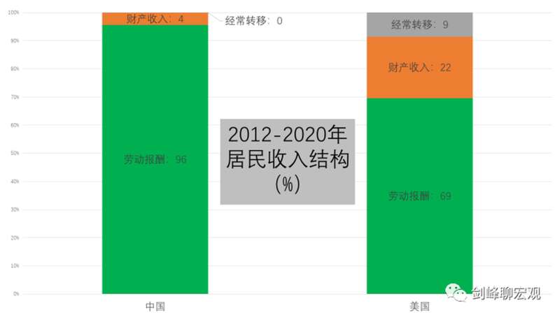 居民可支配收入=劳动报酬+财产收入+经常转移