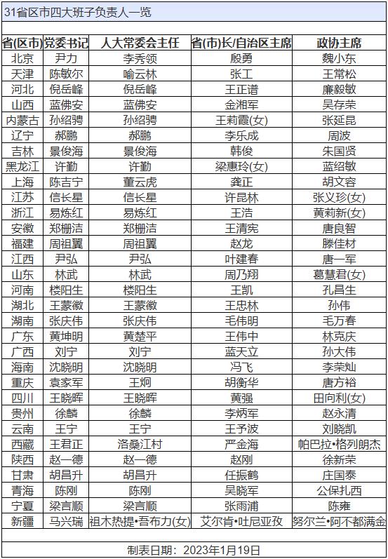 2023年省级两会后31省区市四大班子负责人一览