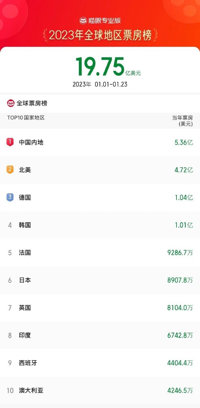 2023年中国电影市场累计票房超36.40亿（折合美元5.36亿美元），超北美票房成绩，暂列全球单一市场票房冠军 ...