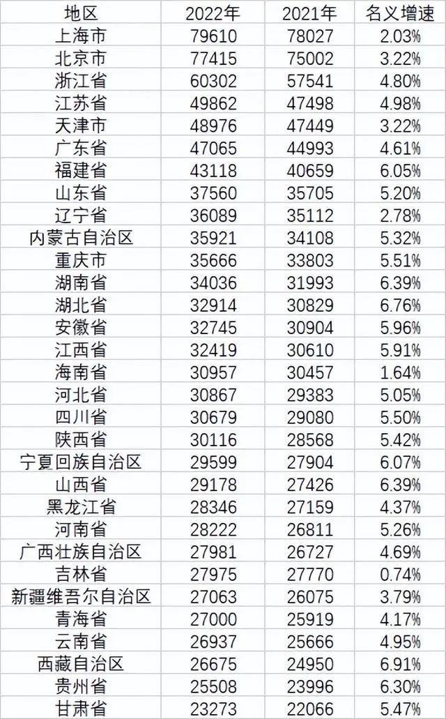 31省2022年人均收入公布：上海北京逼近8万元