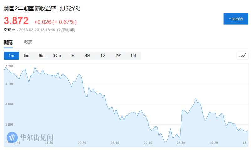 美国2年期国债收益率抹去多达18个基点的涨幅
