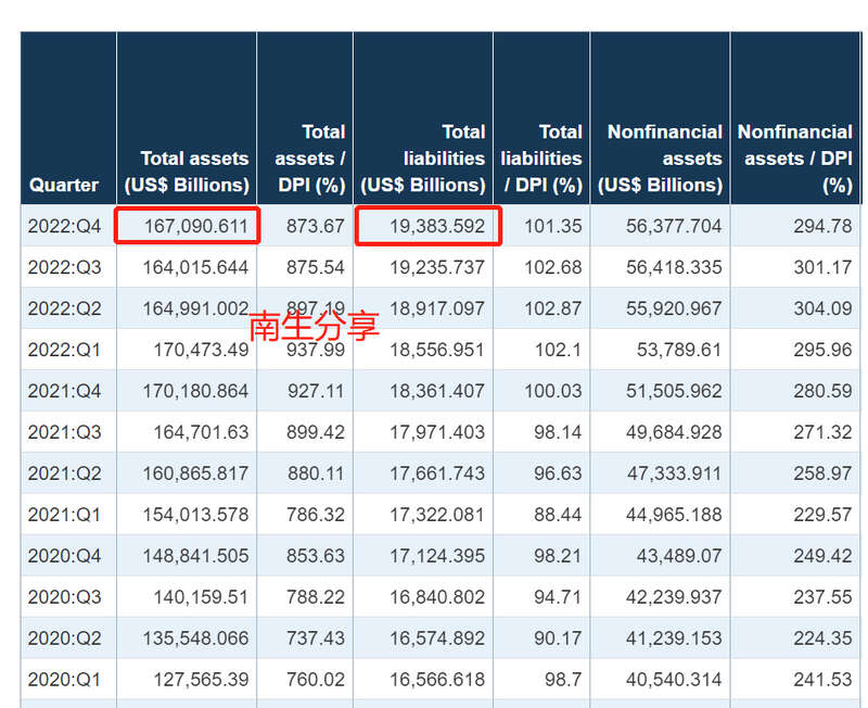 美国居民家庭资产总额接近161.89万亿美元