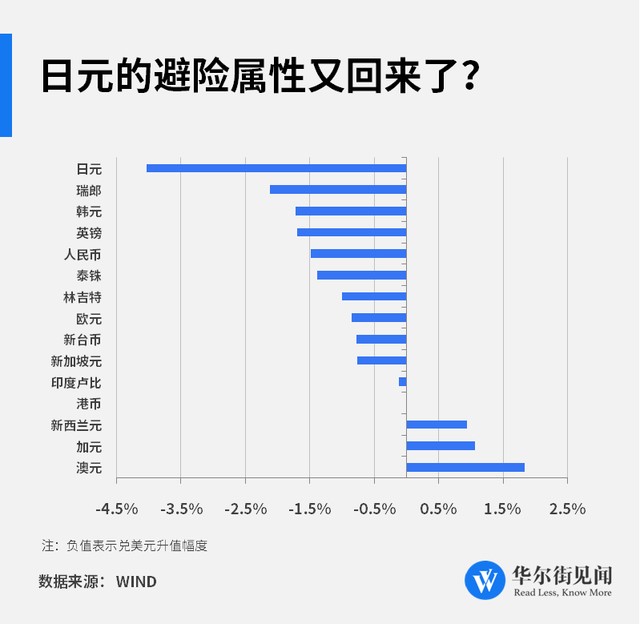 月度最佳货币！日元成华尔街仅存的避险天堂