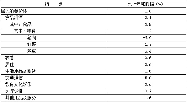 2022年居民消费价格涨跌幅度