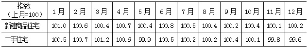 2022年新建商品住宅和二手住宅销售价格环比指数