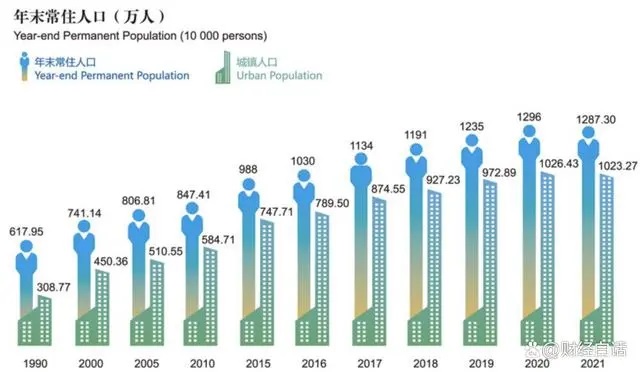 如果不算西咸新区人口，西安2021年常住人口是1287.3万人