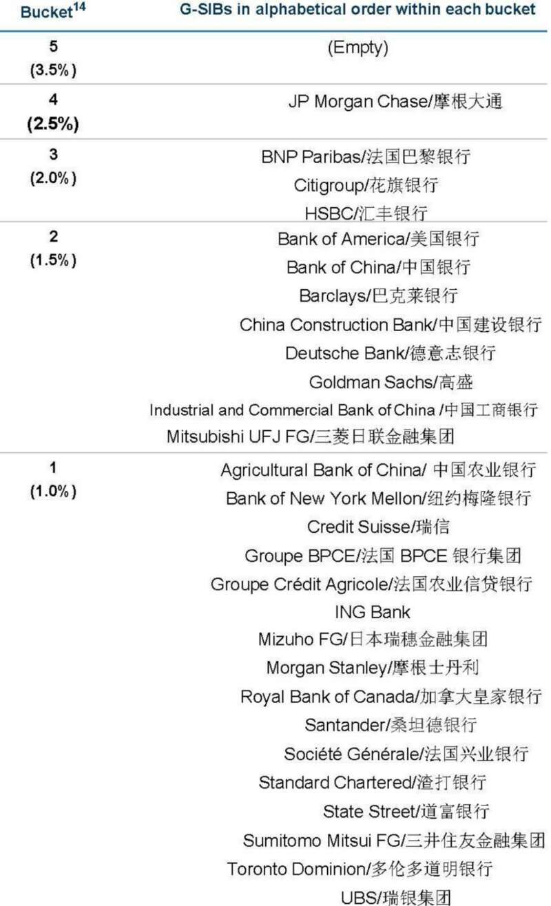 在“全球30家系统重要性银行”中，摩根大通为最高和唯一的四级银行，美国银行、花旗和汇丰为三级银行 ...