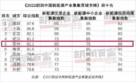 常州的“黑石模式”更牛的地方在于，中航锂电原本已经在破产边缘徘徊，而常州抛出的橄榄枝改变了它的命运 ...
