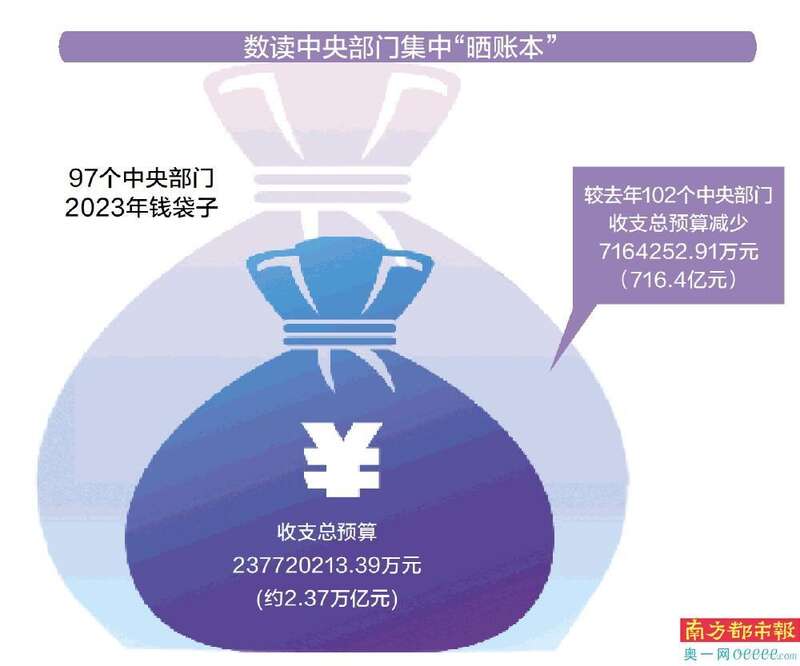 真要过紧日子了!三分之一中央部门财政拨款减少