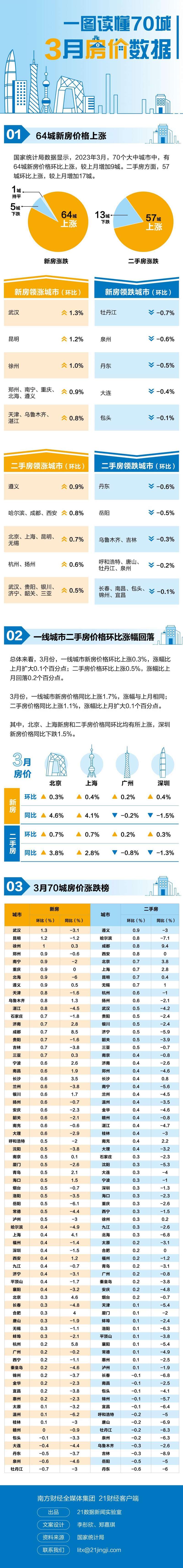 最新70城房价排行榜出炉