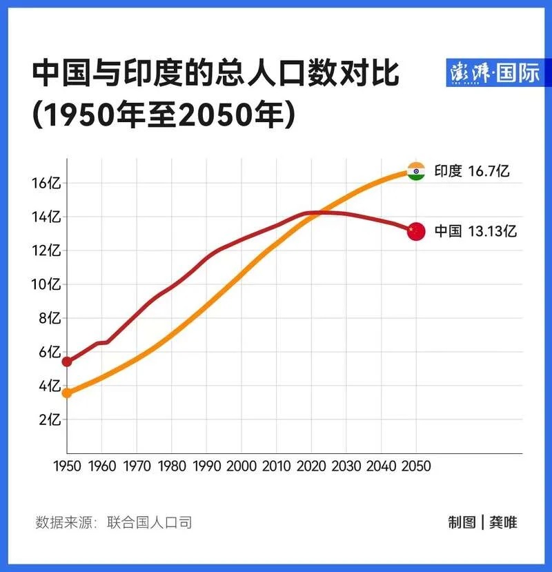 超越中国成世界第一人口大国 印度的未来将如何