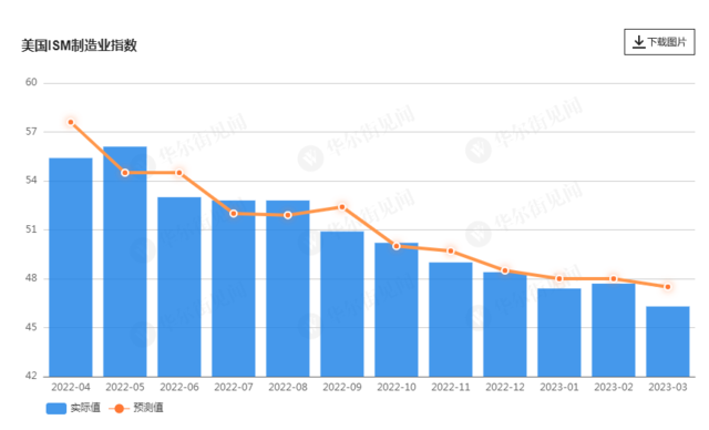 美国3月ISM制造业指数跌至46.3