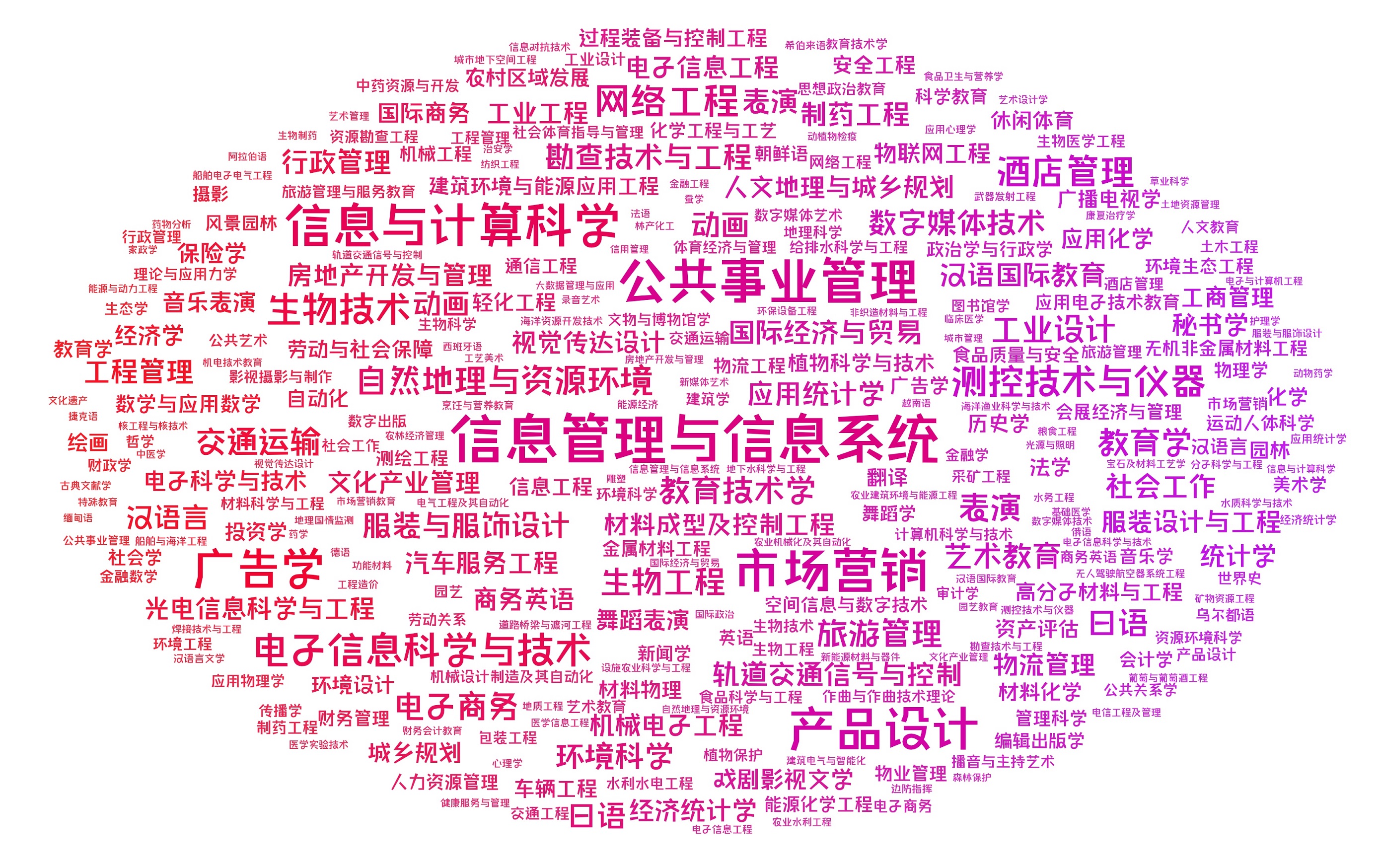 部分高校申请撤销的专业词频图