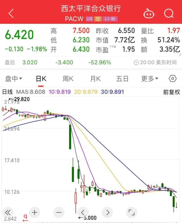 在纽约尾盘交易中，西太平洋合众银行股价“腰斩”，一度下跌超50％