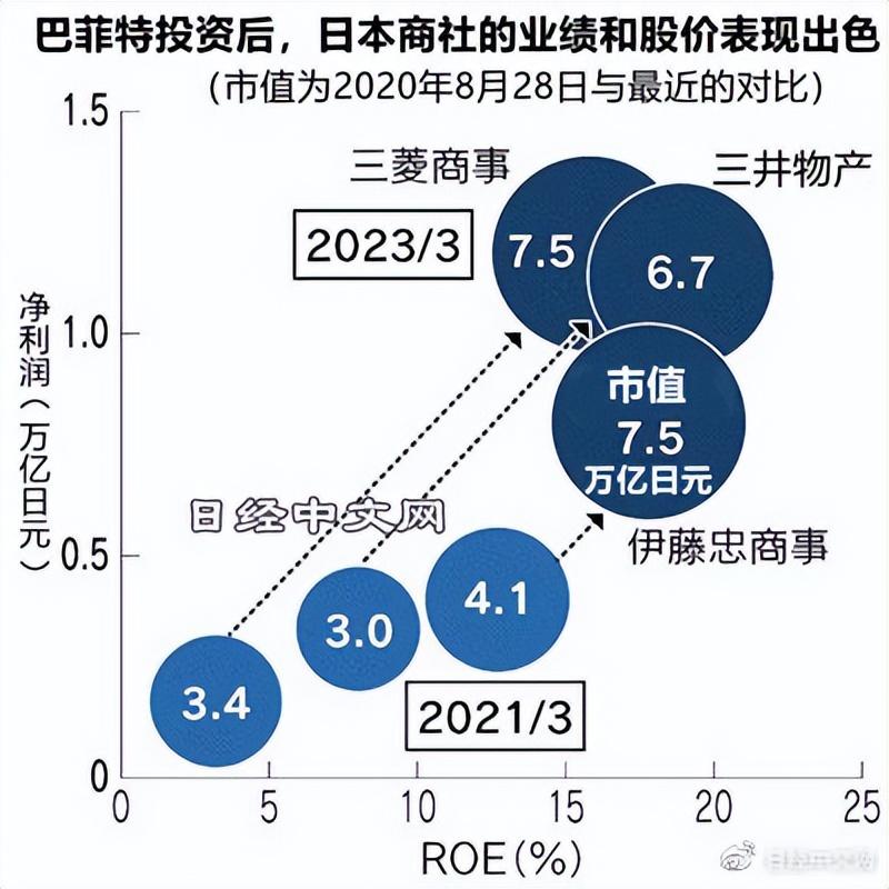 巴菲特投资的日本商社利润创新高