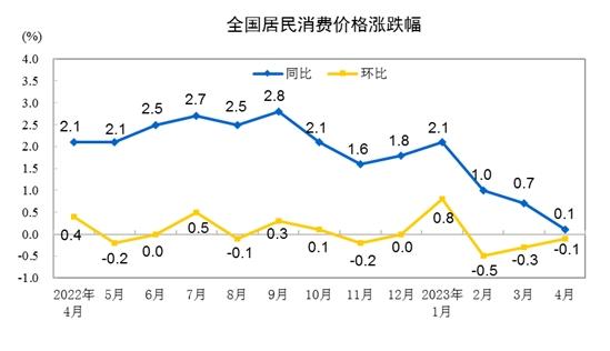 CPI涨跌幅走势图