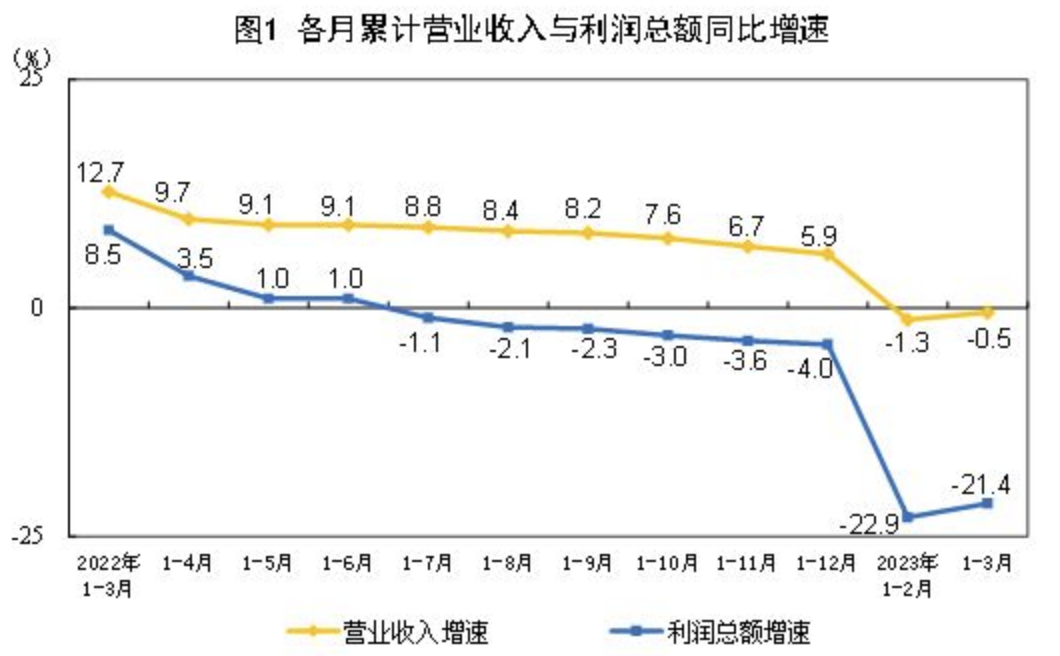 各月累计营业收入与利润