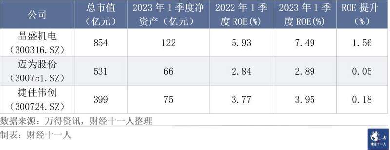 表4: 光伏设备样本公司市值前三名的情况