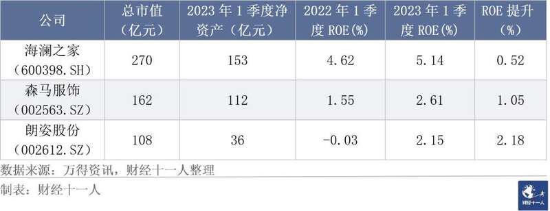 表7: 成人服饰样本公司市值前三名的情况
