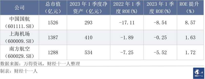 表9: 航空机场样本公司市值前三名的情况