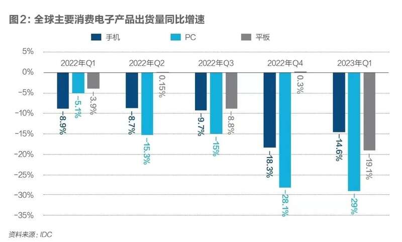 全球消费电子产品出货量同比增速