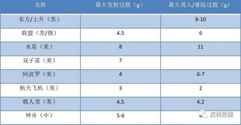 历史上载人航天运输工具最大过载值