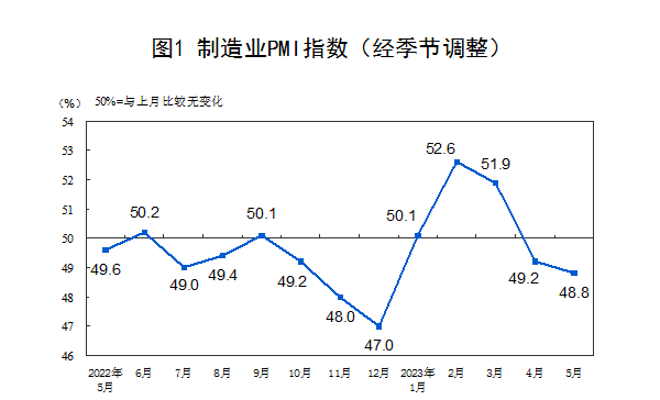 制造业PMI指数