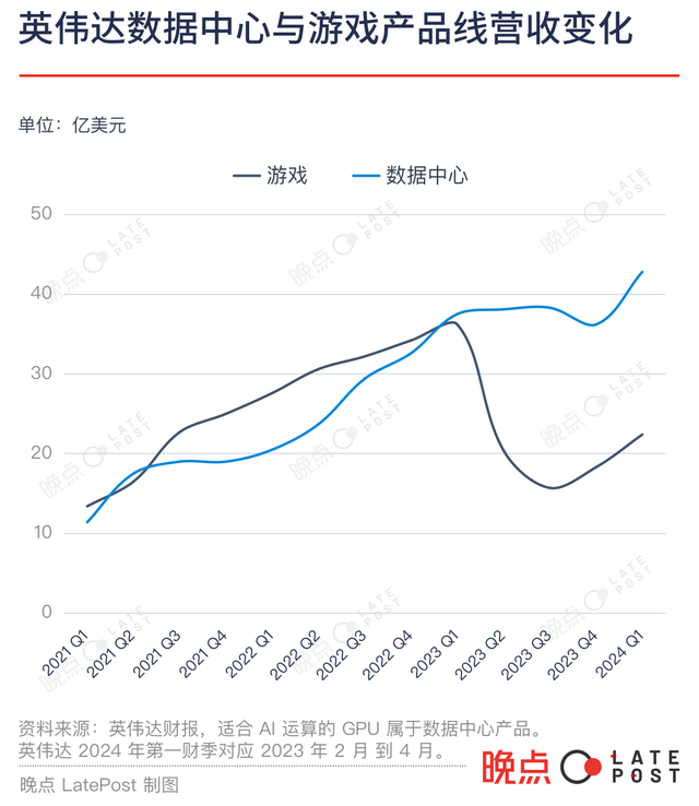 英伟达数据中心与游戏产品营收变化