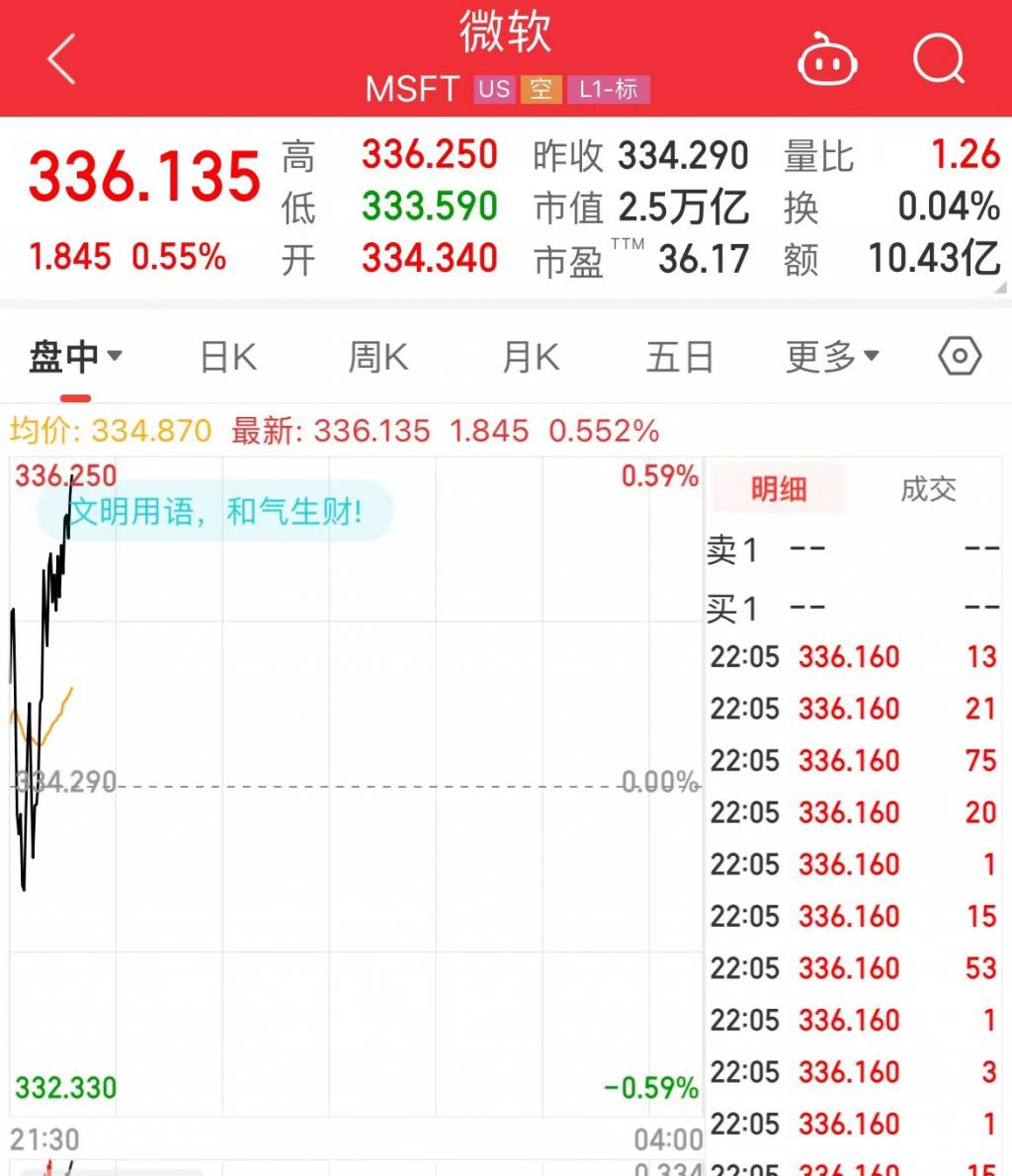 微软股价微涨 0.55%，最新市值 2.5 万亿美元