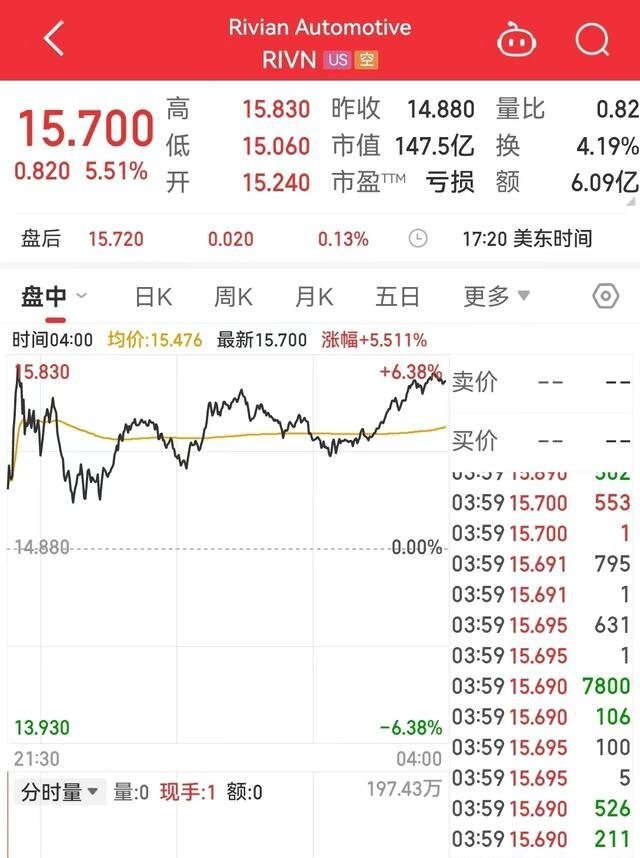 Rivian Automotive收涨报15.7美元。涨幅5.51%.jpeg