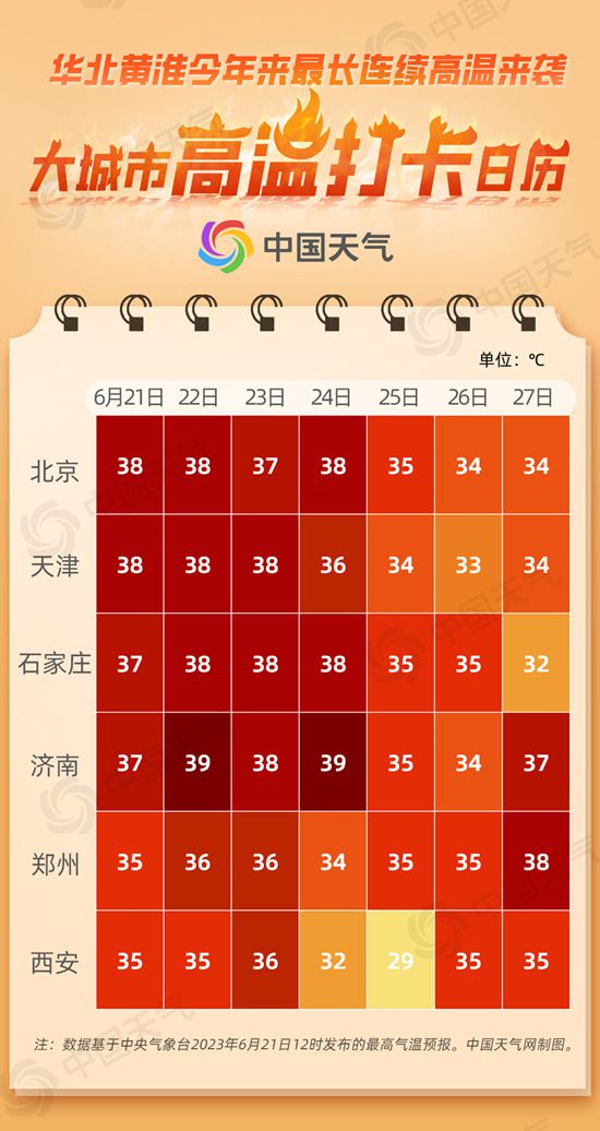 华北黄淮等多地将现今年来最长连续高温 北京等地或遭高温五连击