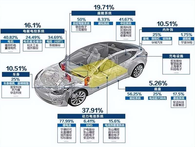 特斯拉Model 3的价值占比及国内核心供应商企业全景图