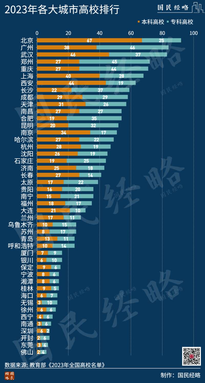 全国2820所大学，都分布在哪里