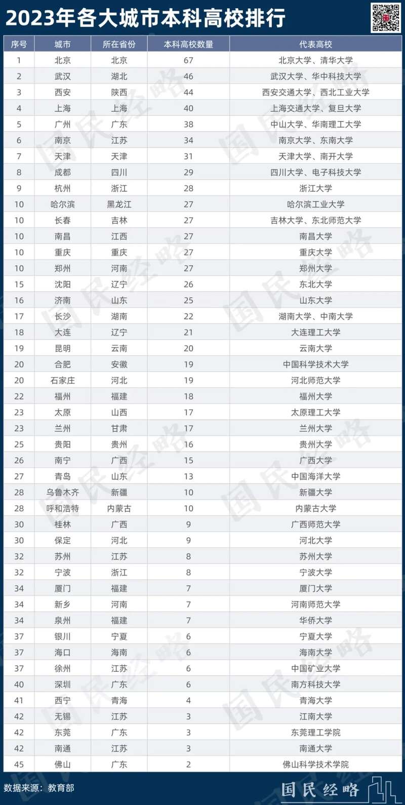 全国1275所本科大学都分布在哪里