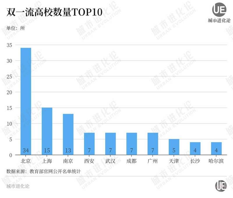 双一流高校数量TOP10