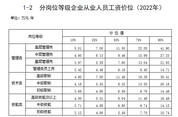 分岗位等级企业从业人员工资价位(2022年)