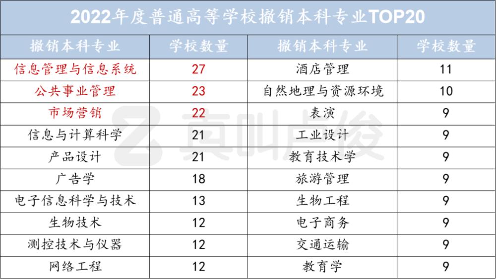  2022 年度公示中，被撤销的高校专业点总量刷新了历史最高，整整 925 个