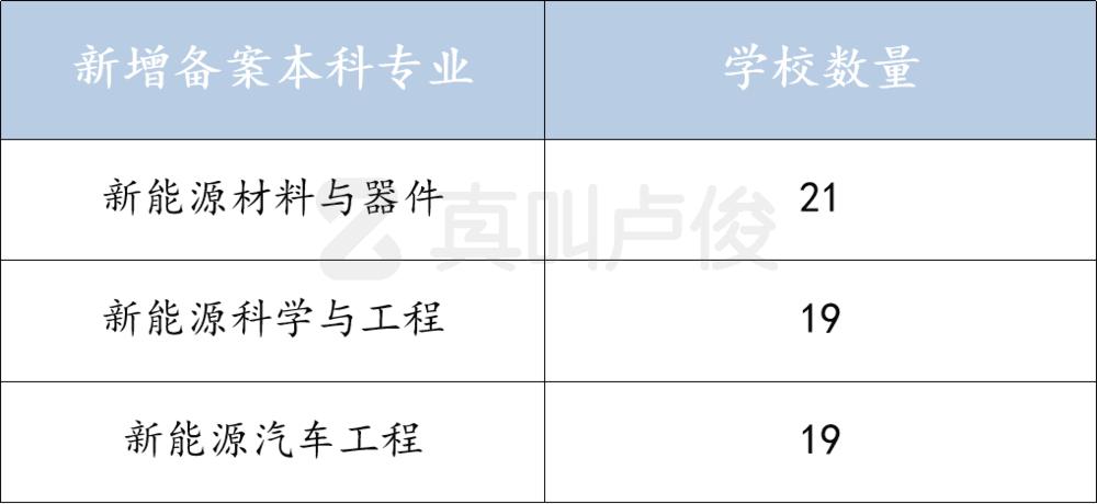 新能源相关专业就新增了近 60 个高校专业点