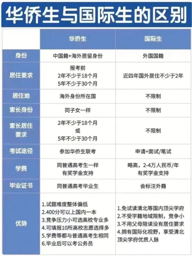 华侨生和外籍生的区别