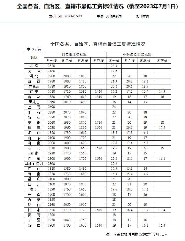人社部发布了全国各省、自治区、直辖市最低工资标准情况