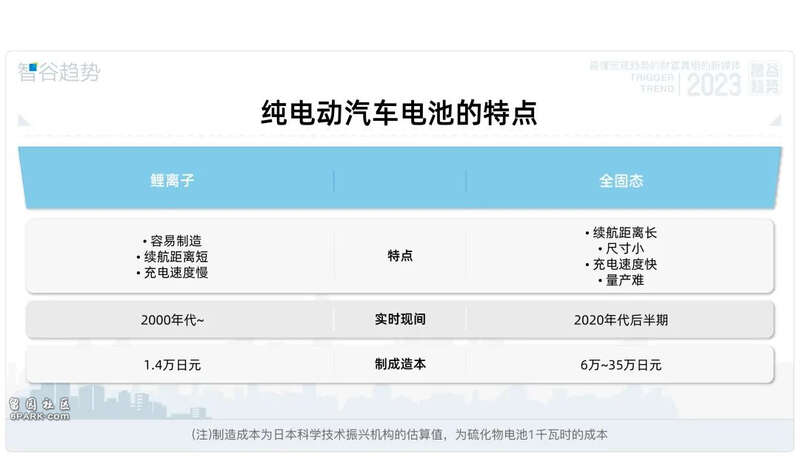 纯电动汽车电池的特点 全固态与液态 对比