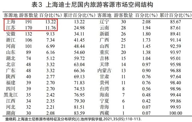 天津欢乐谷客源结构