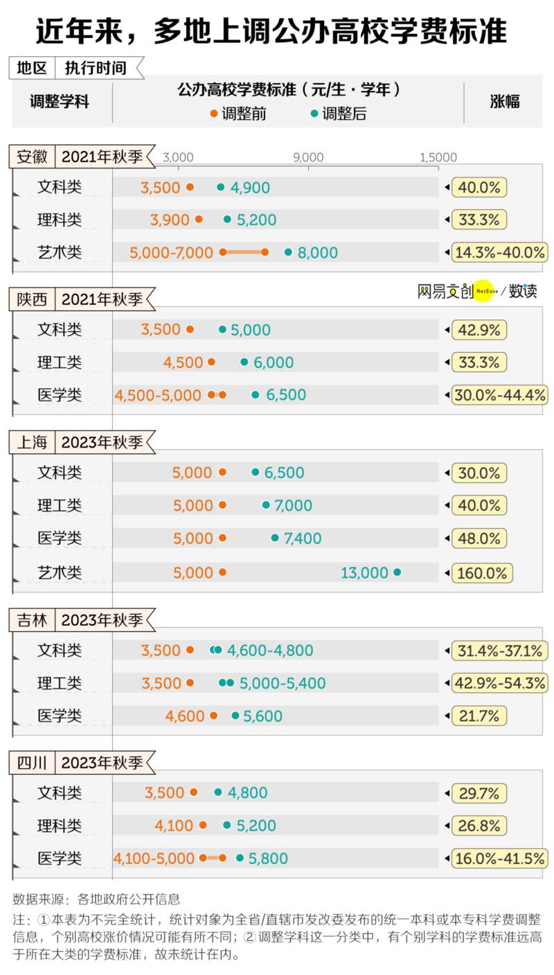 此次“涨价潮”中，高校学费涨幅普遍在 30%-50% 左右