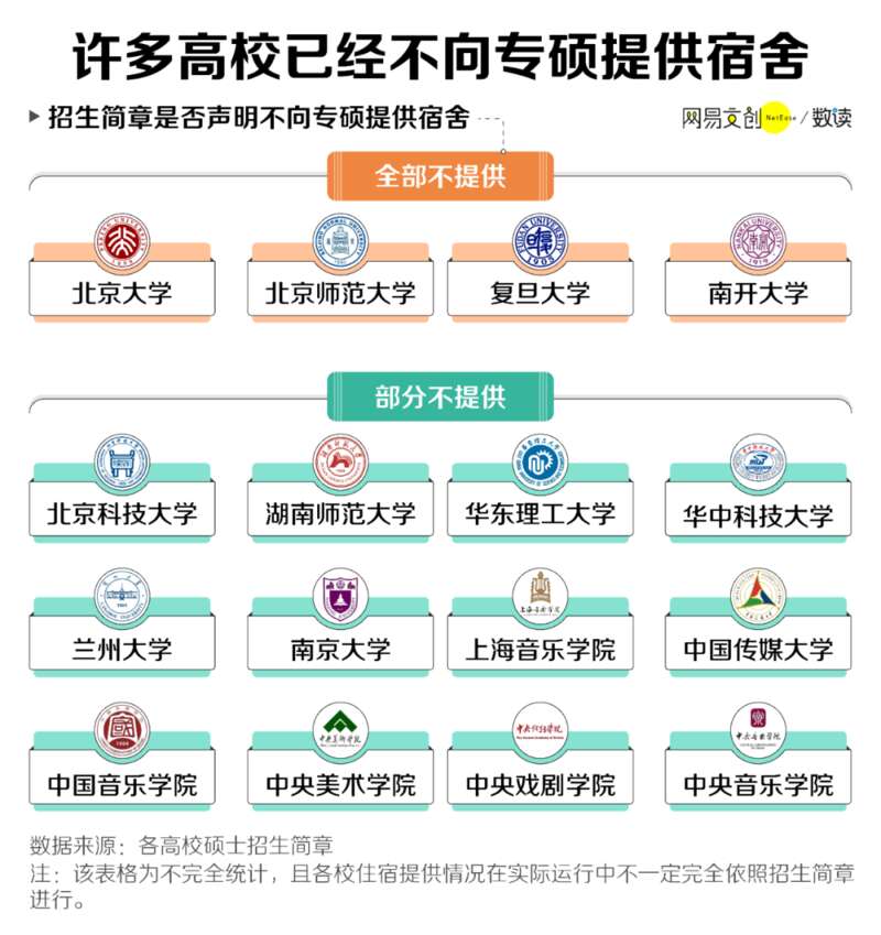 许多高校声明，不再向专硕提供宿舍