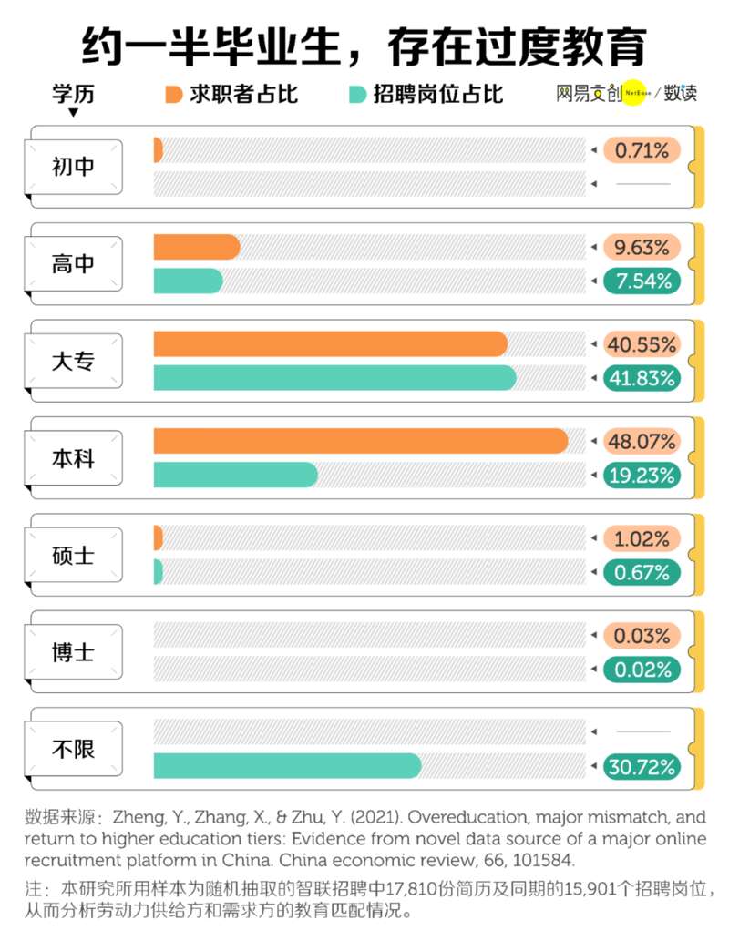 相对于工作要求，约有一半的求职者的学历要高出两年或以上