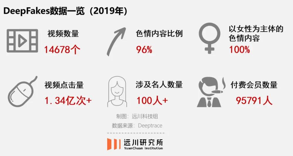 市面上已经出现了 14678 个 DeepFakes 视频，其中 96% 都是成人内容