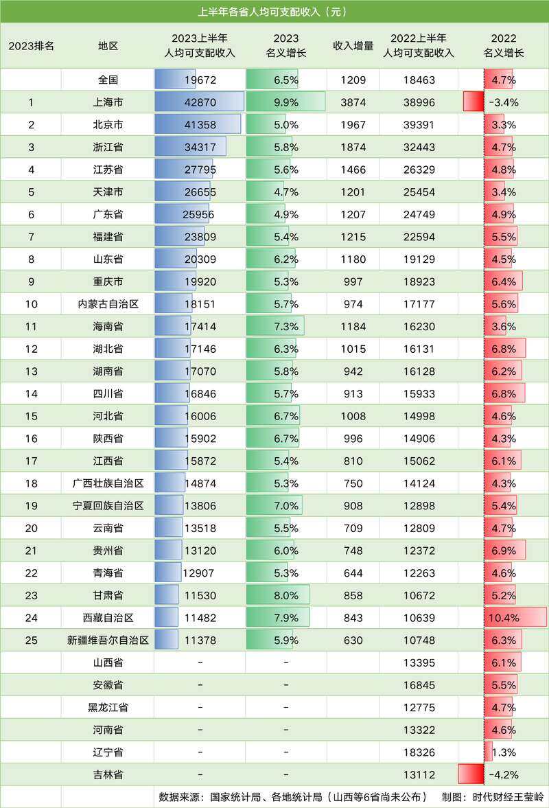 分省份看，各地居民的消费支出情况如何