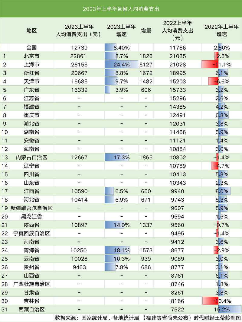 2023年上半年各省人均消费支出