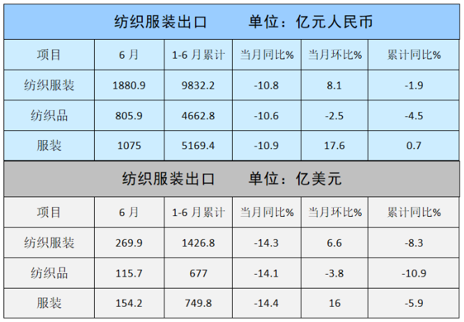 越南纺织服装出口下滑了