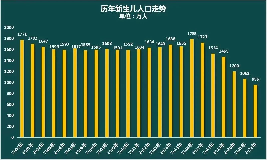 历年新生儿人口数量趋势